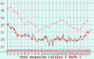 Courbe de la force du vent pour Le Talut - Belle-Ile (56)