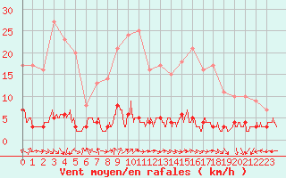 Courbe de la force du vent pour Chteau-Chinon (58)