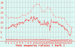 Courbe de la force du vent pour Ile de Batz (29)