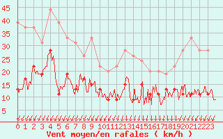 Courbe de la force du vent pour Pointe du Raz (29)