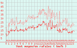 Courbe de la force du vent pour Rouess-Vass (72)