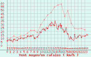 Courbe de la force du vent pour Bourges (18)