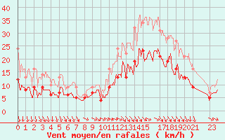 Courbe de la force du vent pour Evreux (27)