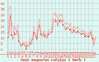 Courbe de la force du vent pour Biscarrosse (40)