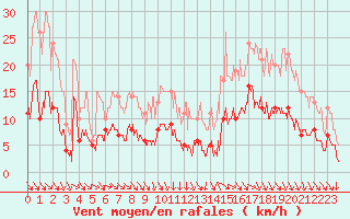 Courbe de la force du vent pour Le Perrier (85)