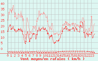 Courbe de la force du vent pour Leucate (11)