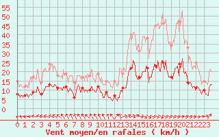 Courbe de la force du vent pour Captieux-Retjons (40)