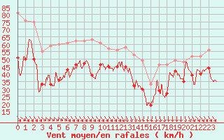 Courbe de la force du vent pour Cap Bar (66)