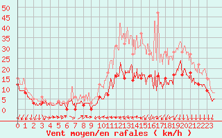 Courbe de la force du vent pour Rennes (35)