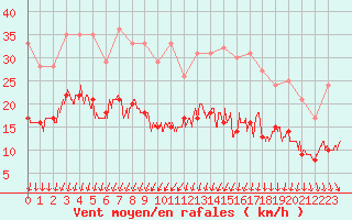 Courbe de la force du vent pour Saint-Quentin (02)