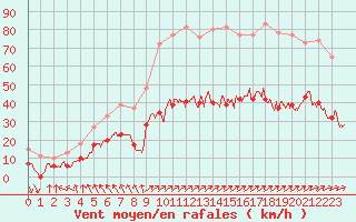 Courbe de la force du vent pour Calais / Marck (62)