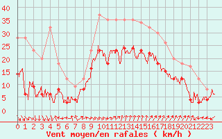 Courbe de la force du vent pour Ajaccio - Campo dell