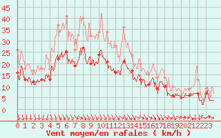 Courbe de la force du vent pour Bordeaux (33)