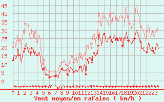 Courbe de la force du vent pour Superbesse (63)