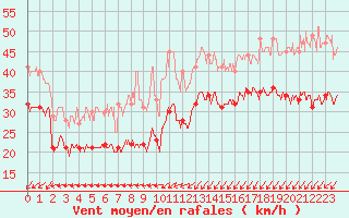 Courbe de la force du vent pour Dunkerque (59)