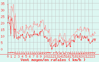 Courbe de la force du vent pour Cap Ferret (33)