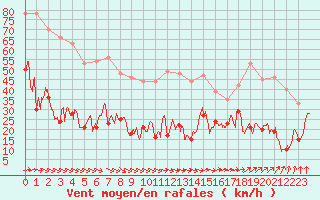 Courbe de la force du vent pour Cap de la Hve (76)