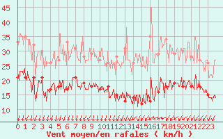 Courbe de la force du vent pour Orly (91)