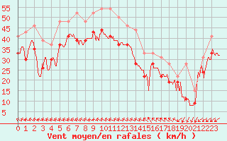 Courbe de la force du vent pour Pointe du Raz (29)