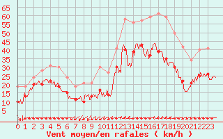 Courbe de la force du vent pour Ile du Levant (83)