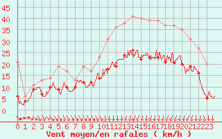 Courbe de la force du vent pour Abbeville (80)