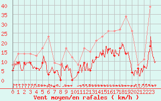 Courbe de la force du vent pour Albi (81)