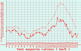 Courbe de la force du vent pour Ile Rousse (2B)