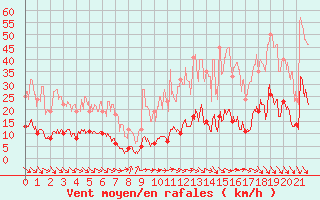 Courbe de la force du vent pour Saint-Agrve (07)