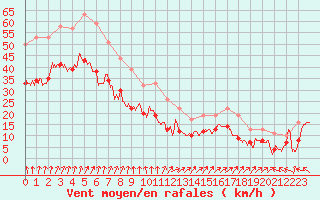 Courbe de la force du vent pour Cap Gris-Nez (62)