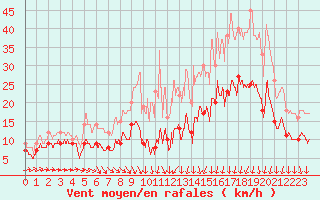 Courbe de la force du vent pour Cambrai / Epinoy (62)