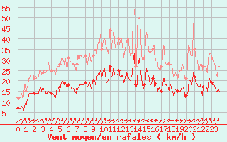 Courbe de la force du vent pour Ile de Brhat (22)