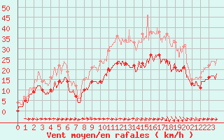Courbe de la force du vent pour Bziers Cap d