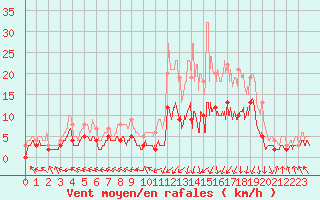 Courbe de la force du vent pour Guret Saint-Laurent (23)