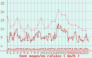 Courbe de la force du vent pour Le Grand-Bornand (74)