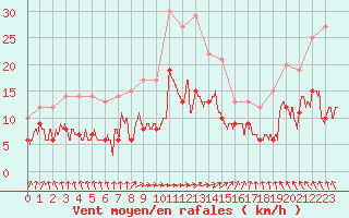 Courbe de la force du vent pour Rochefort Saint-Agnant (17)