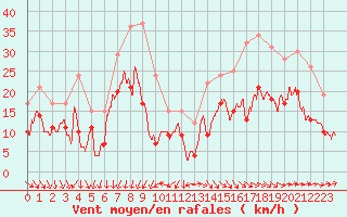 Courbe de la force du vent pour Istres (13)