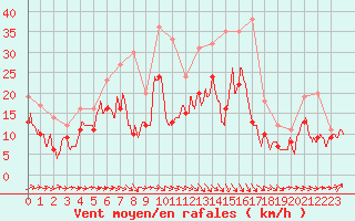 Courbe de la force du vent pour Roissy (95)