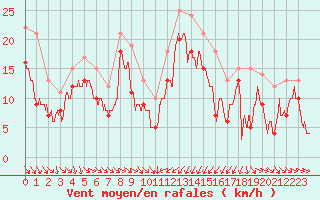 Courbe de la force du vent pour Porto-Vecchio (2A)