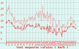 Courbe de la force du vent pour Villacoublay (78)