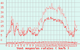 Courbe de la force du vent pour Bziers Cap d