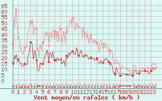 Courbe de la force du vent pour Saint-Auban (04)