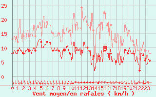 Courbe de la force du vent pour Seingbouse (57)