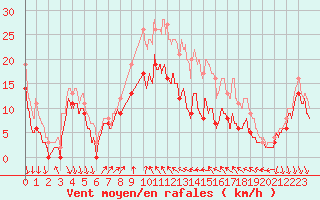 Courbe de la force du vent pour Alistro (2B)