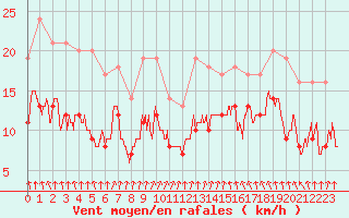 Courbe de la force du vent pour Le Bourget (93)