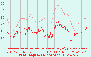 Courbe de la force du vent pour Troyes (10)