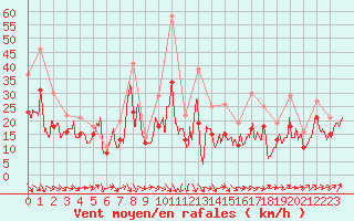 Courbe de la force du vent pour Landivisiau (29)