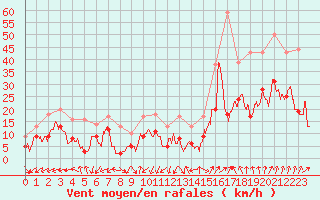Courbe de la force du vent pour Grenoble/St-Etienne-St-Geoirs (38)