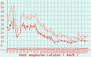 Courbe de la force du vent pour Ile de Brhat (22)