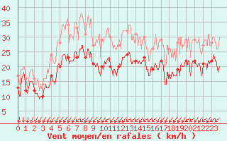 Courbe de la force du vent pour Orlans (45)