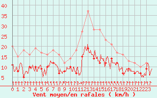 Courbe de la force du vent pour Saulieu (21)